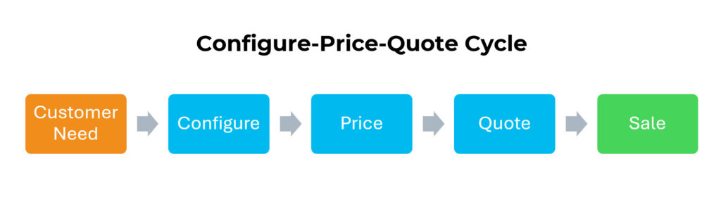 What is CPQ? 2 Typical CPQ Cycle